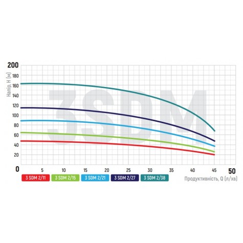 Насос для скважин центробежный Koer 3SDM 2/27+50M + пульт (KP2624) Насос для скважин центробежный Koer 3SDM 2/27+50M + пульт (KP2624)