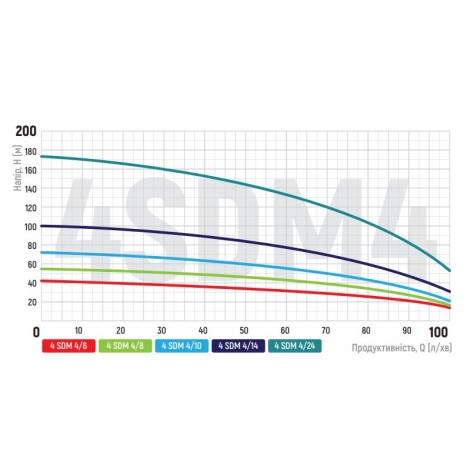 Насос свердловин. центробіж. Koer 4SDM 4/10 + 40M + пульт (KP2643) Насос свердловин. центробіж. Koer 4SDM 4/10 + 40M + пульт (KP2643)