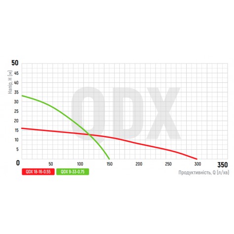 Погружной насос дренажный KOER QDX 9-33-0.75 (KP2767) Погружной насос дренажный KOER QDX 9-33-0.75 (KP2767)