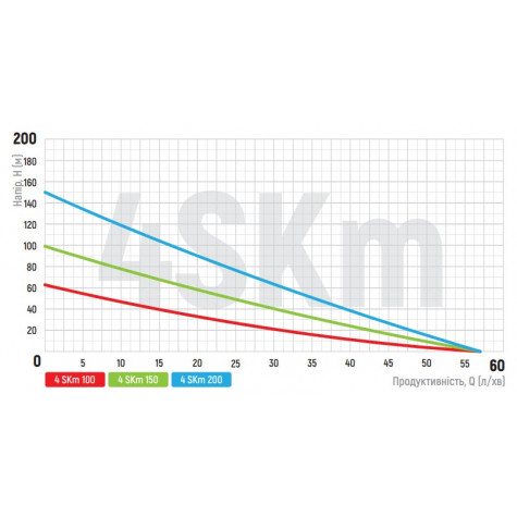 Вихровий насос Koer 4SKM-150 з пультом Н=105М, Q=3кбМ, P=1100 Вт, 1" (KP2792)