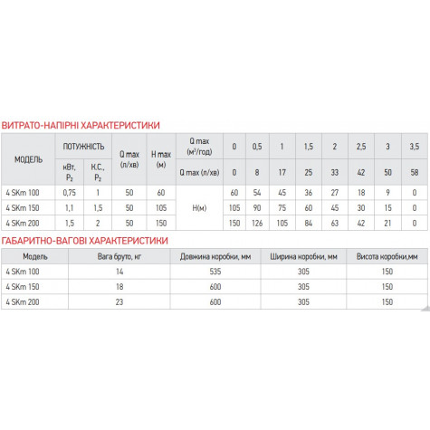 Вихровий насос Koer 4SKM-150 з пультом Н=105М, Q=3кбМ, P=1100 Вт, 1" (KP2792)