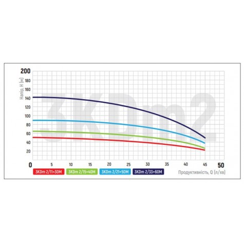 Насос свердловинний відцентровий Koer 3KDm 2/15+40М 1" (KP2870) Насос свердловинний відцентровий Koer 3KDm 2/15+40М 1" (KP2870)