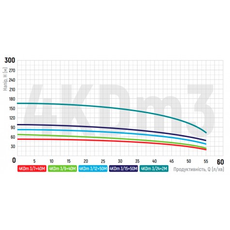 Насос свердловинний відцентровий Koer 4KDm 3/7+40М 1 1/4" (KP2873) Насос свердловинний відцентровий Koer 4KDm 3/7+40М 1 1/4" (KP2873)
