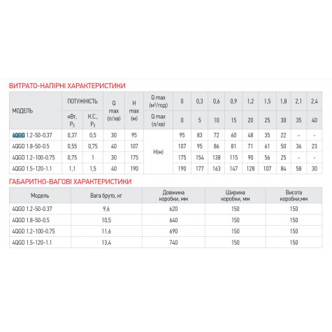 Насос свердловин шнековий Koer 4QGD 1.2-100-0.75 1" (KP2878) Насос свердловин шнековий Koer 4QGD 1.2-100-0.75 1" (KP2878)