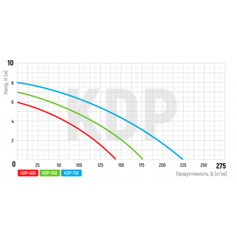 Насос дренажний KOER KDP-400 PRO (KP2969)