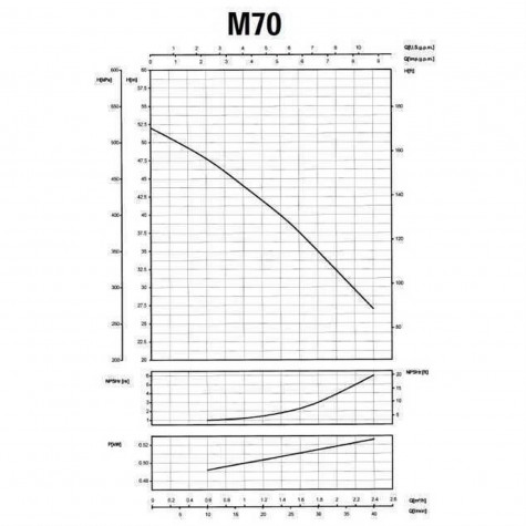 Насос відцентровий M-70 0,55 кВт SAER (2,4 м3/рік, 52 м)