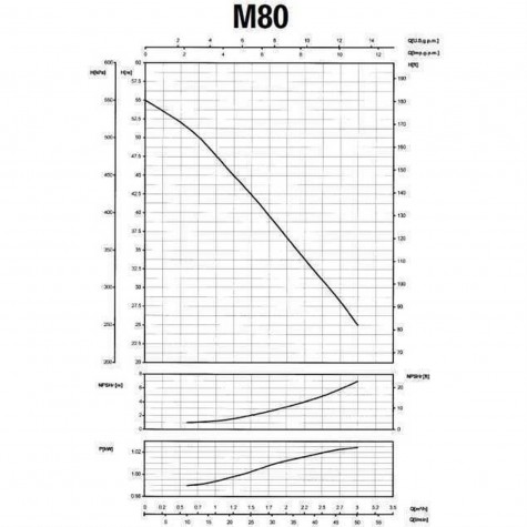 Насос відцентровий M-80 0,75 кВт SAER (3,0 м3/рік, 55 м)