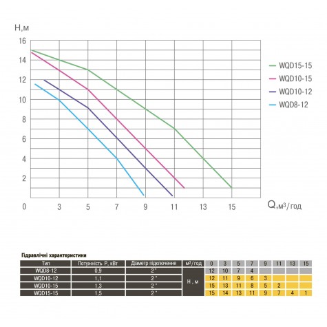 Насос фекальний  Optima WQD10-12 1,1кВт