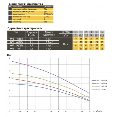 Насос колодязний OPTIMA OP 5,1 - 10 F 1,1 кВт ( з поплавком )